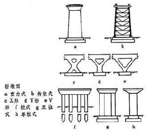 橋墩意思|橋墩:簡介,組成,類型,重力式,輕型,分類,薄壁墩,柔性墩,。